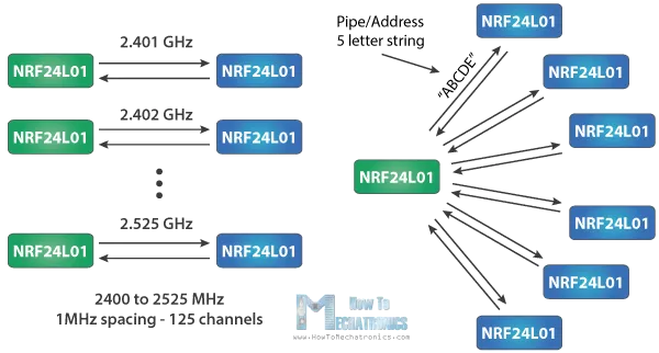 NRF24L01-Working-Principles-of-Channels-and-Addresses
